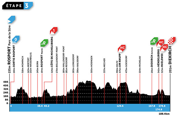 Stage 3 profile